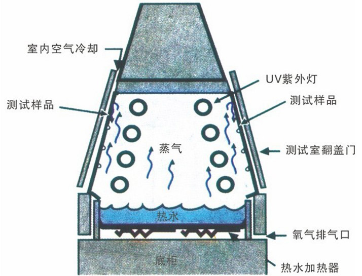 QUV紫外線耐候試驗(yàn)箱