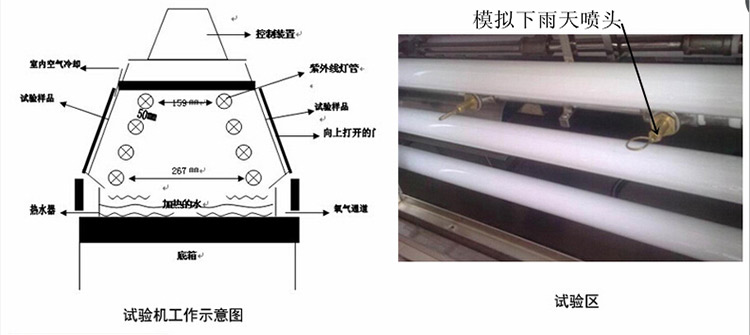 QUV紫外線耐候試驗(yàn)箱